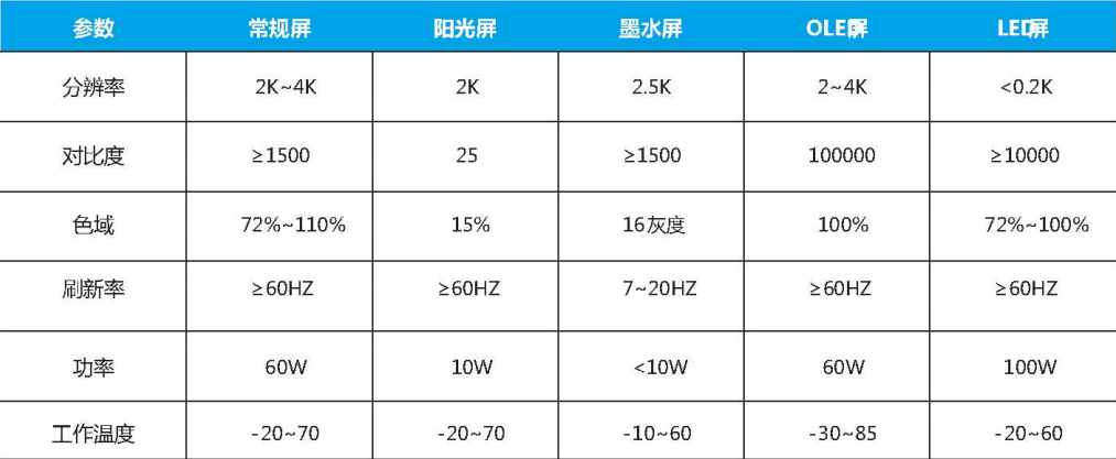 條形智能陽(yáng)光屏智慧升級(jí)，功耗減倍體驗(yàn)加倍