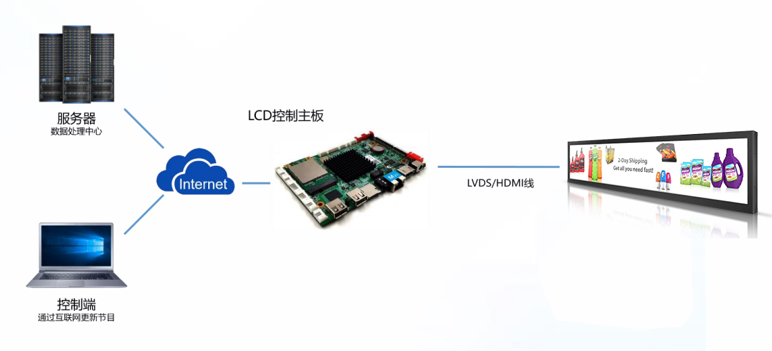 條形屏廣告機新零售行業(yè)-工作原理